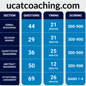 UCAT Coaching in India - UCAT Exam score format