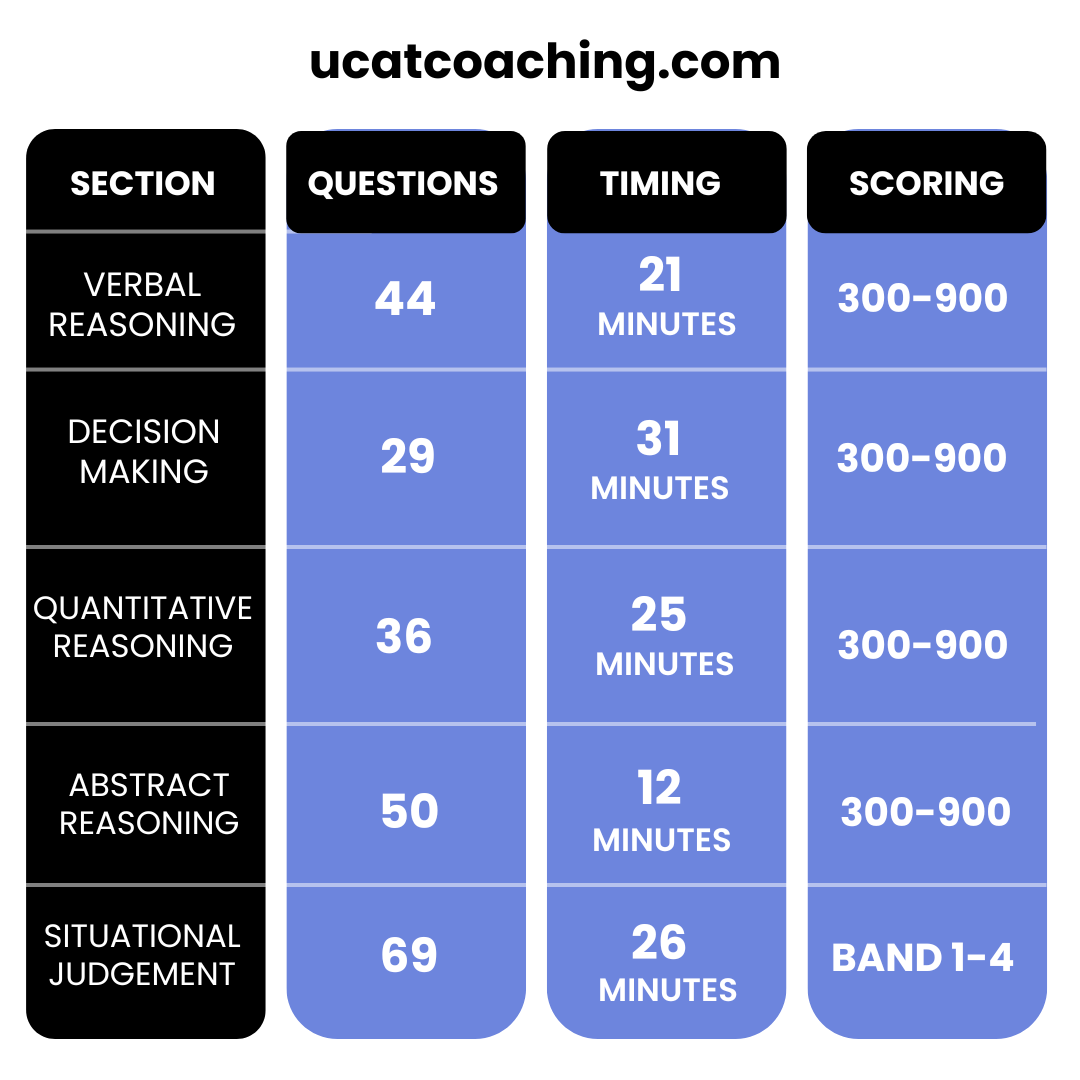 UCAT Coaching in India - UCAT Exam score format