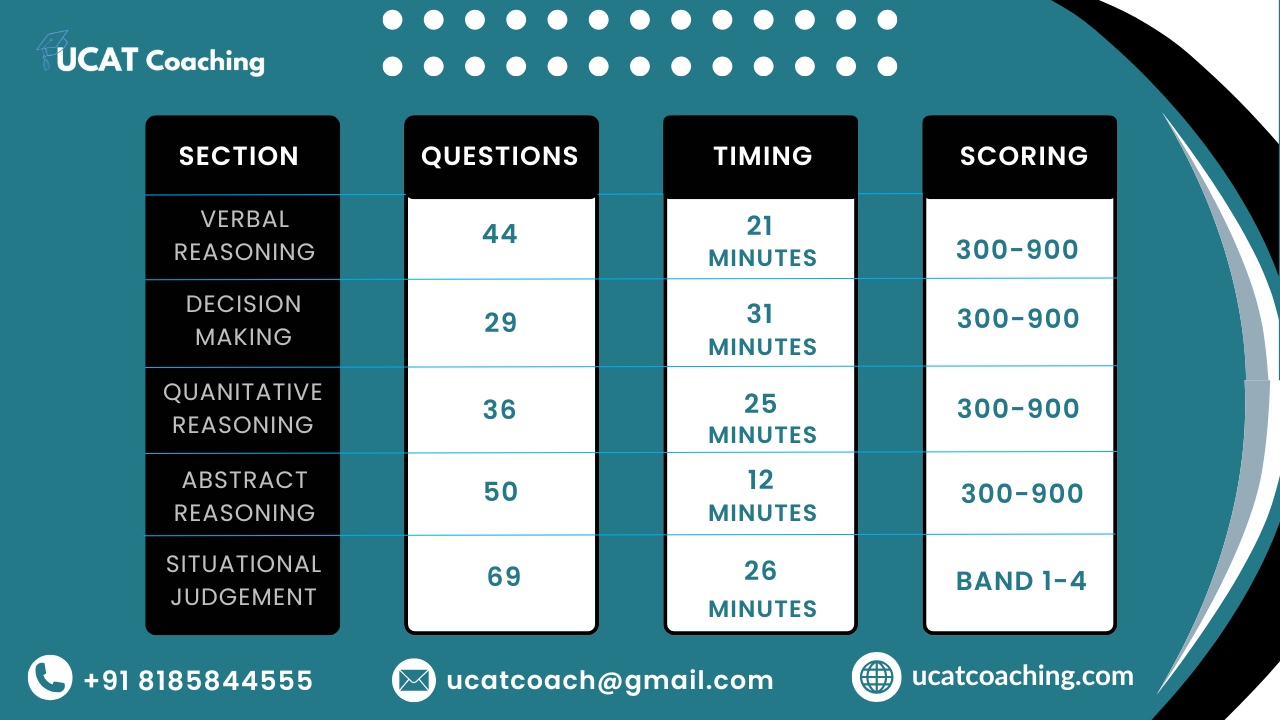 UCAT COACHING IN INDIA - UCAT Exam Test Format